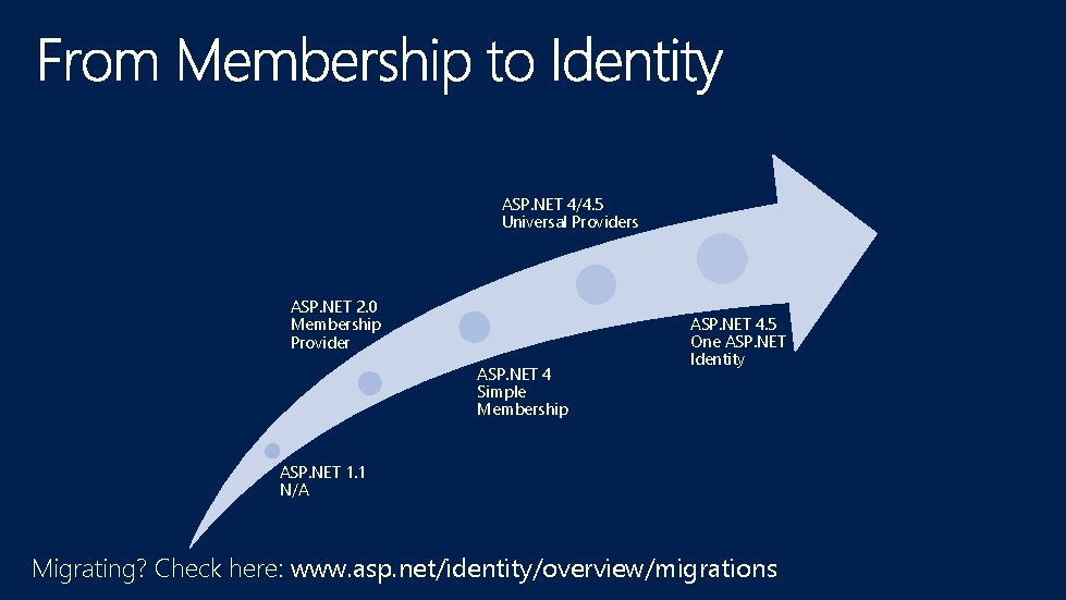 ASP. NET 4/4. 5 Universal Providers ASP. NET 2. 0 Membership Provider ASP. NET