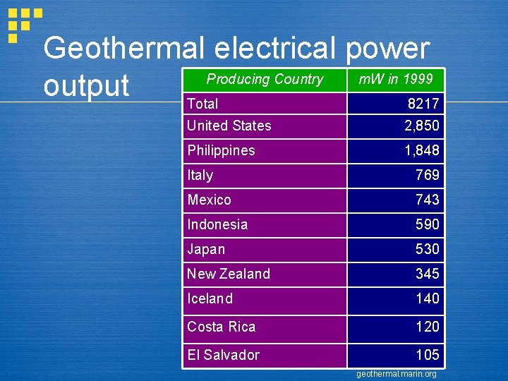 Geothermal electrical power Producing Country m. W in 1999 output Total 8217 United States