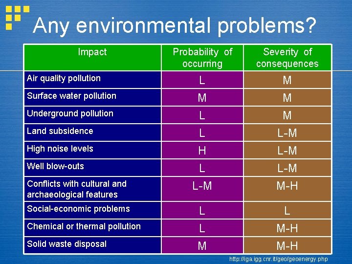 Any environmental problems? Impact Air quality pollution Surface water pollution Underground pollution Land subsidence