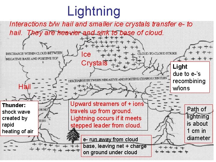 Lightning Interactions b/w hail and smaller ice crystals transfer e- to hail. They are