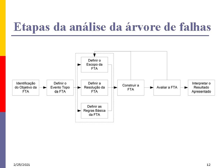 Etapas da análise da árvore de falhas 2/25/2021 12 