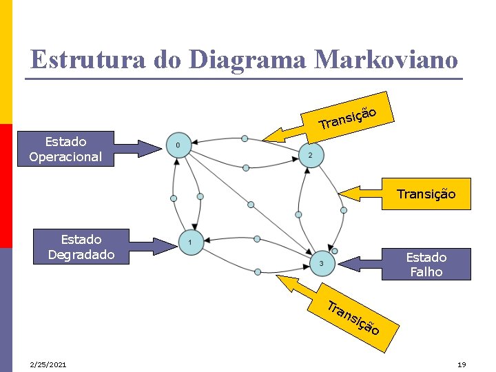 Estrutura do Diagrama Markoviano ão siç n a r T Estado Operacional Transição Estado