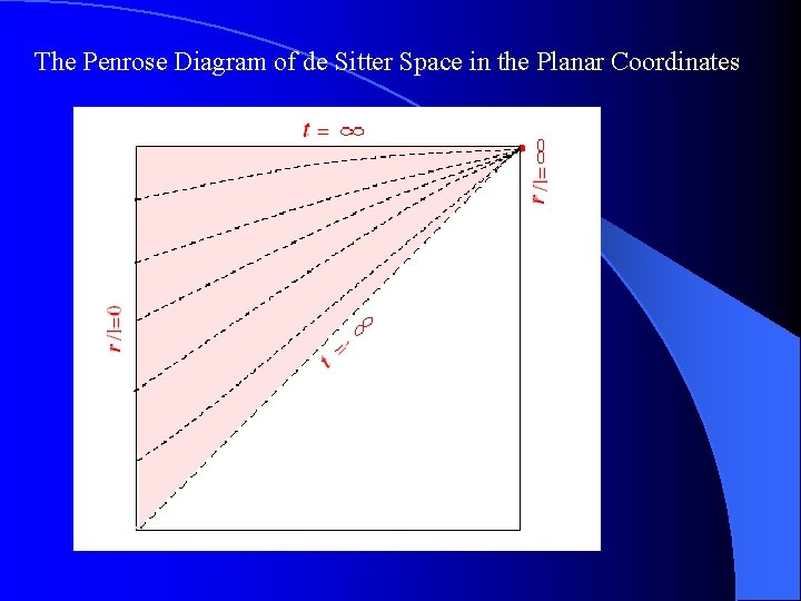 The Penrose Diagram of de Sitter Space in the Planar Coordinates 