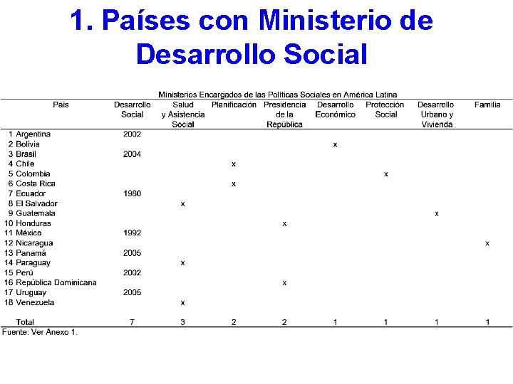 1. Países con Ministerio de Desarrollo Social 