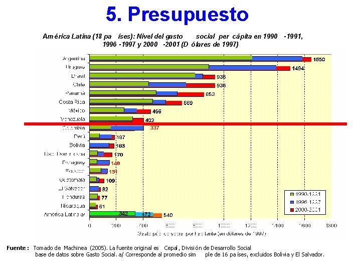 5. Presupuesto Am érica Latina (18 pa íses): Nivel del gasto social per cápita