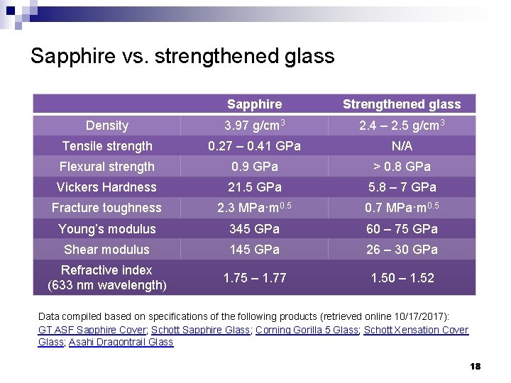 Sapphire vs. strengthened glass Sapphire Strengthened glass Density 3. 97 g/cm 3 2. 4