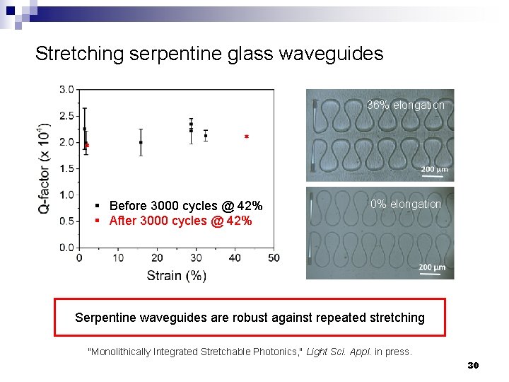 Stretching serpentine glass waveguides 36% elongation § Before 3000 cycles @ 42% § After