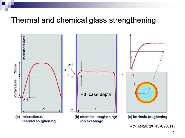 MIT 3 071 Amorphous Materials 9 Glass Strengthening