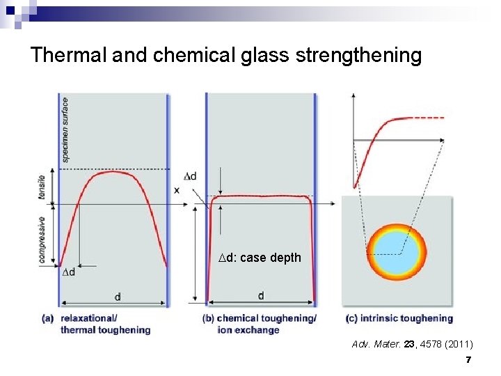 Thermal and chemical glass strengthening Dd: case depth Adv. Mater. 23, 4578 (2011) 7