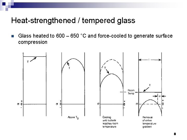 Heat-strengthened / tempered glass n Glass heated to 600 – 650 °C and force-cooled