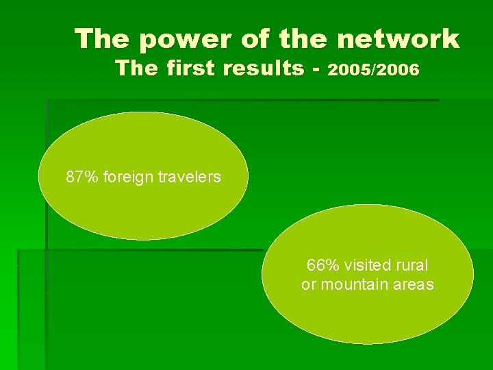 The power of the network The first results - 2005/2006 87% foreign travelers 66%