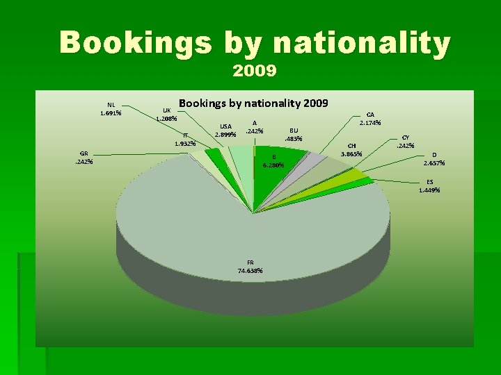 Bookings by nationality 2009 NL 1. 691% UK 1. 208% Bookings by nationality 2009