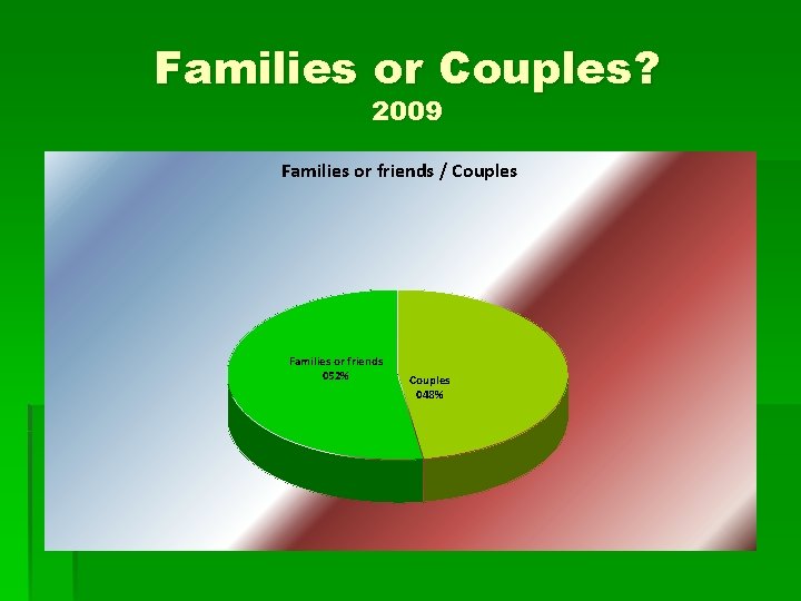Families or Couples? 2009 Families or friends / Couples Families or friends 052% Couples