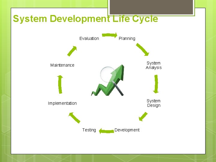 System Development Life Cycle Evaluation Planning Maintenance System Analysis Implementation System Design Testing Development