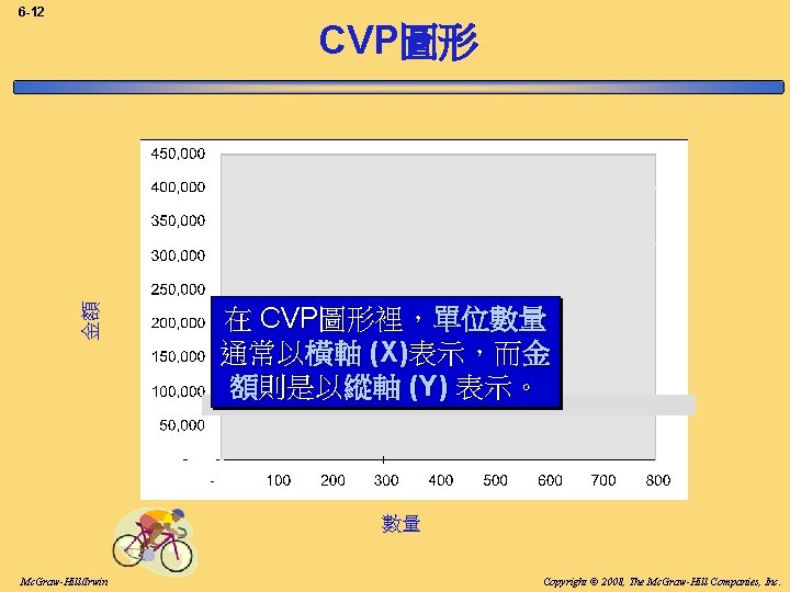 6 -12 金額 CVP圖形 在 CVP圖形裡，單位數量 通常以橫軸 (X)表示，而金 額則是以縱軸 (Y) 表示。 數量 Mc. Graw-Hill/Irwin