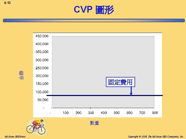 6 -13 金額 CVP 圖形 固定費用 數量 Mc. Graw-Hill/Irwin Copyright © 2008, The Mc.