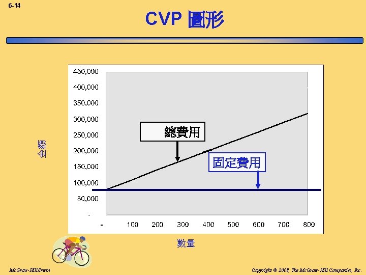 6 -14 CVP 圖形 金額 總費用 固定費用 數量 Mc. Graw-Hill/Irwin Copyright © 2008, The