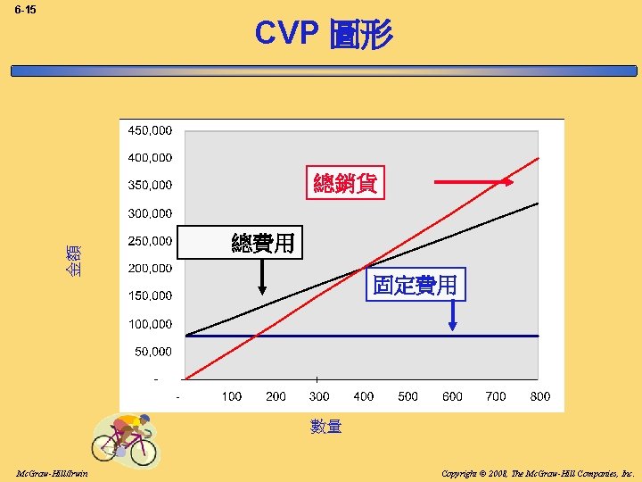 6 -15 CVP 圖形 金額 總銷貨 總費用 固定費用 數量 Mc. Graw-Hill/Irwin Copyright © 2008,