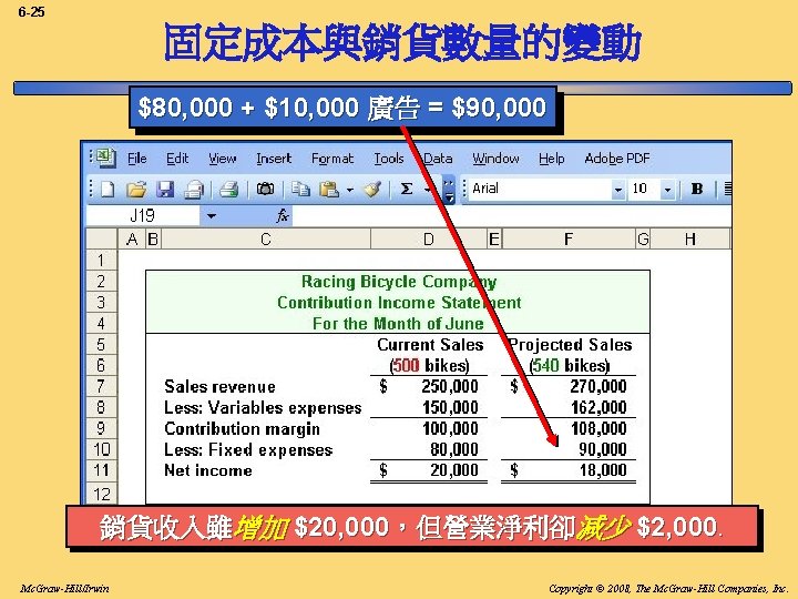 6 -25 固定成本與銷貨數量的變動 $80, 000 + $10, 000 廣告 = $90, 000 銷貨收入雖增加 $20,