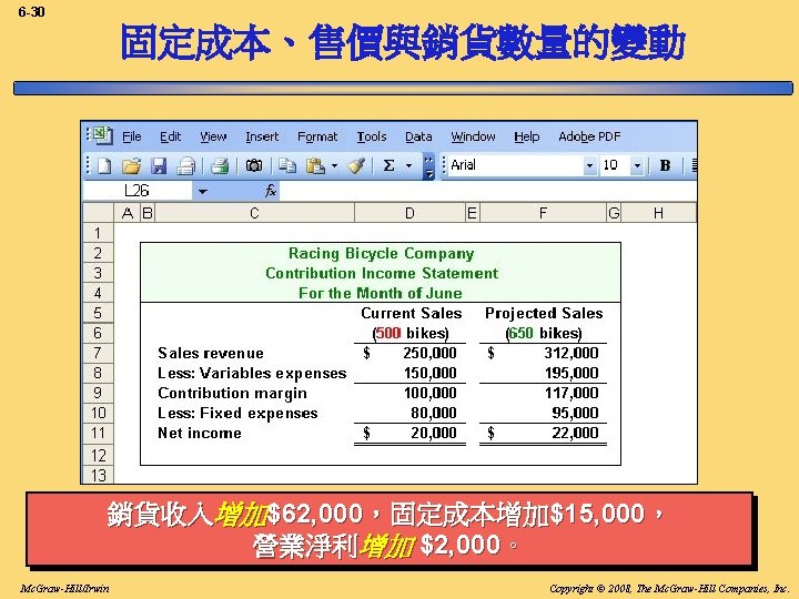 6 -30 固定成本、售價與銷貨數量的變動 銷貨收入增加$62, 000，固定成本增加$15, 000， 營業淨利增加 $2, 000。 Mc. Graw-Hill/Irwin Copyright © 2008,