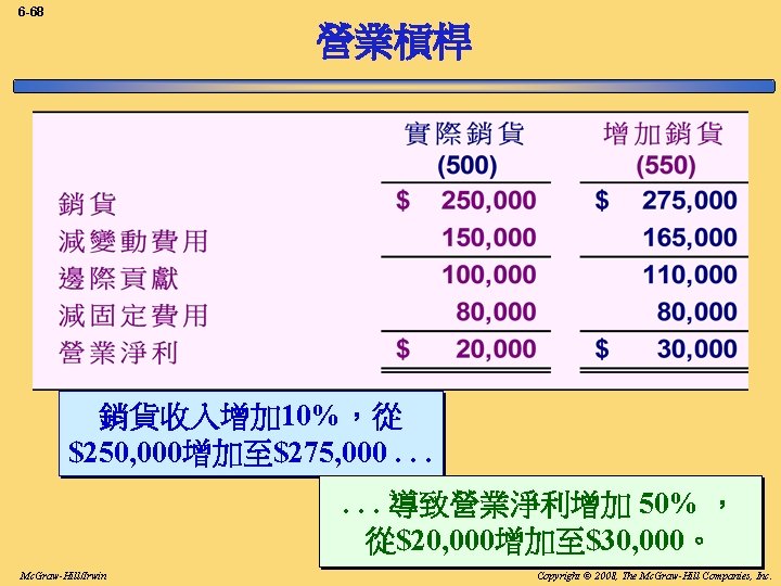 6 -68 營業槓桿 銷貨收入增加 10%，從 $250, 000增加至$275, 000. . . 導致營業淨利增加 50% ， 從$20,