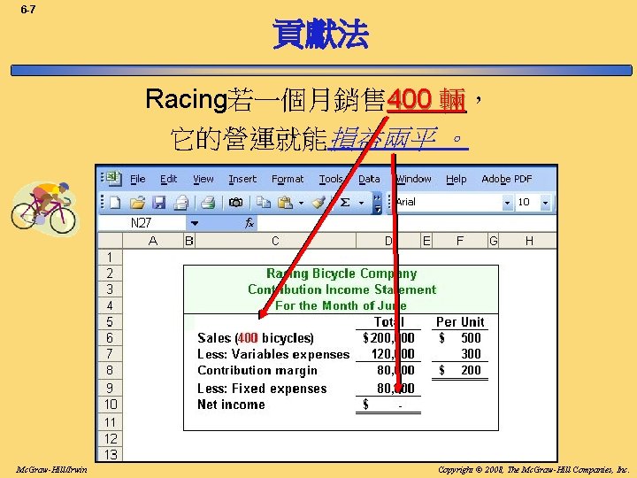 6 -7 貢獻法 Racing若一個月銷售 400 輛， 它的營運就能損益兩平 。 Mc. Graw-Hill/Irwin Copyright © 2008, The