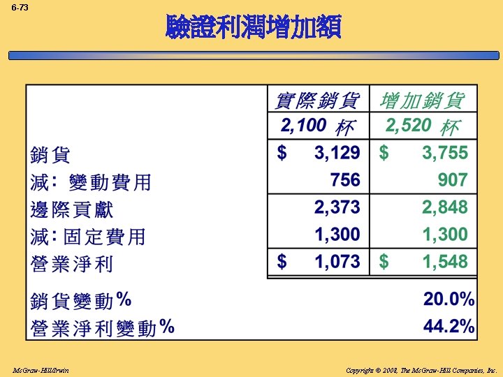 6 -73 驗證利潤增加額 Mc. Graw-Hill/Irwin Copyright © 2008, The Mc. Graw-Hill Companies, Inc. 