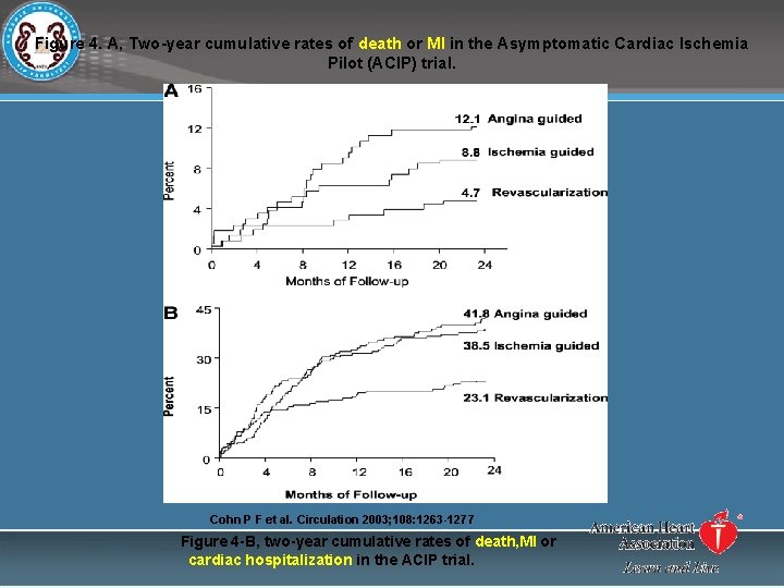 Figure 4. A, Two-year cumulative rates of death or MI in the Asymptomatic Cardiac