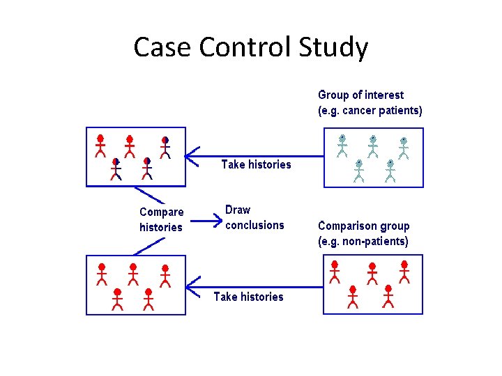 Case Control Study 