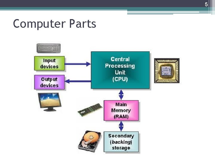 5 Computer Parts 