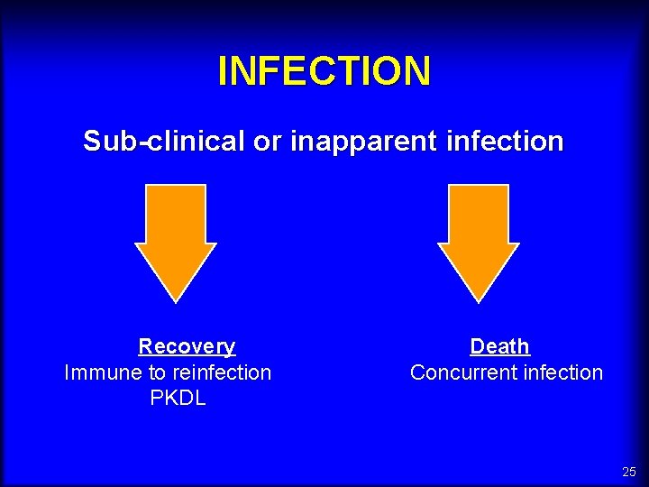 INFECTION Sub-clinical or inapparent infection Recovery Death Immune to reinfection Concurrent infection PKDL 25