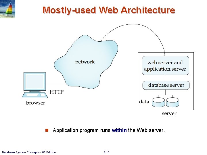 Mostly-used Web Architecture n Application program runs within the Web server. Database System Concepts