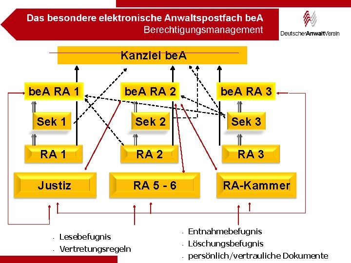 Kanzlei be. A RA 1 be. A RA 2 be. A RA 3 Sek