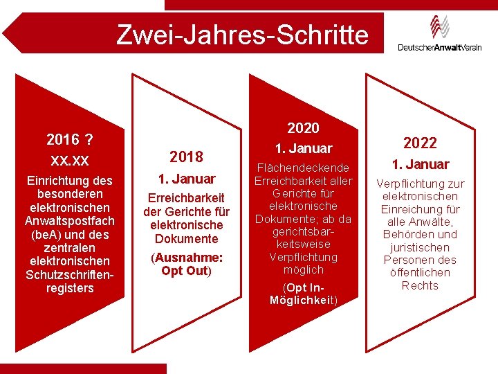 Zwei-Jahres-Schritte 2020 2016 ? XX. XX 2018 Einrichtung des besonderen elektronischen Anwaltspostfach (be. A)