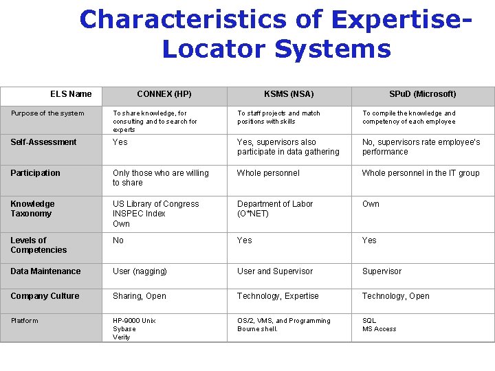Characteristics of Expertise. Locator Systems ELS Name CONNEX (HP) KSMS (NSA) SPu. D (Microsoft)