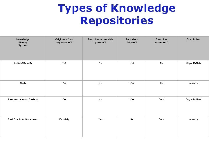 Types of Knowledge Repositories Knowledge Sharing System Originates from experiences? Describes a complete process?
