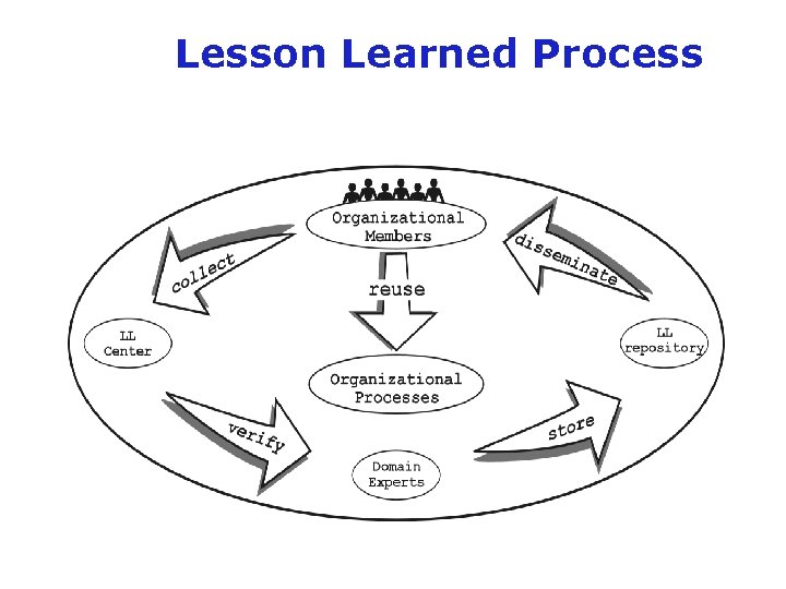 Lesson Learned Process 