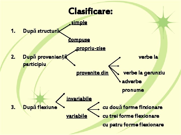 Clasificare: simple 1. După structură compuse propriu-zise 2. După provenienţă participiu verbe la provenite Clasificare: simple 1. După structură compuse propriu-zise 2. După provenienţă participiu verbe la provenite