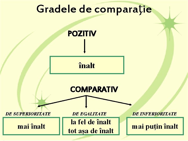 Gradele de comparaţie POZITIV înalt COMPARATIV DE SUPERIORITATE mai înalt DE EGALITATE la fel Gradele de comparaţie POZITIV înalt COMPARATIV DE SUPERIORITATE mai înalt DE EGALITATE la fel
