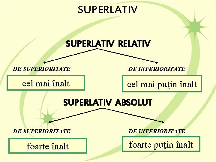 SUPERLATIV RELATIV DE SUPERIORITATE cel mai înalt DE INFERIORITATE cel mai puţin înalt SUPERLATIV SUPERLATIV RELATIV DE SUPERIORITATE cel mai înalt DE INFERIORITATE cel mai puţin înalt SUPERLATIV