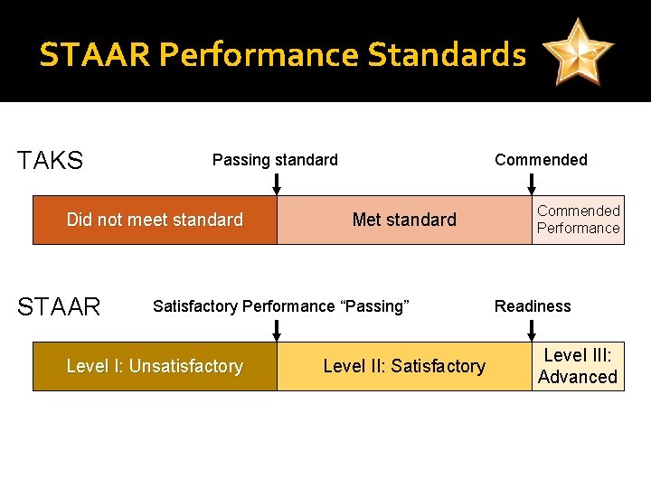 STAAR Performance Standards TAKS Passing standard Did not meet standard STAAR Commended Met standard