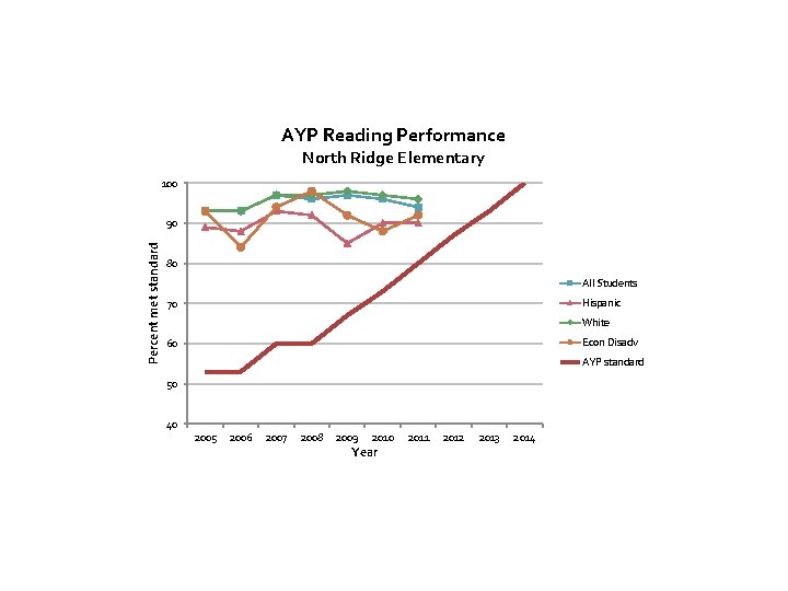AYP Reading Performance North Ridge Elementary 100 Percent met standard 90 80 All Students