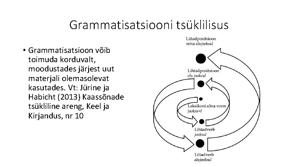 Grammatisatsiooni tsüklilisus • Grammatisatsioon võib toimuda korduvalt, moodustades järjest uut materjali olemasolevat kasutades. Vt: