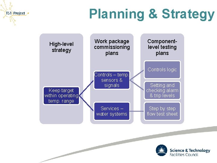 Planning & Strategy High-level strategy Keep target within operating temp. range Work package commissioning