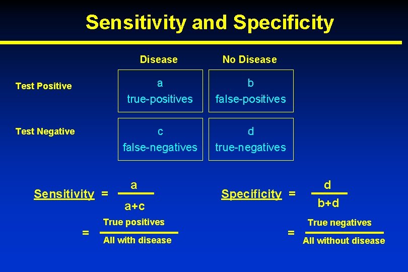 Sensitivity and Specificity Disease No Disease Test Positive a true-positives b false-positives Test Negative
