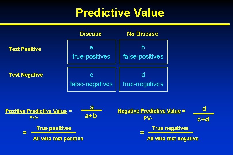 Predictive Value Disease No Disease Test Positive a true-positives b false-positives Test Negative c