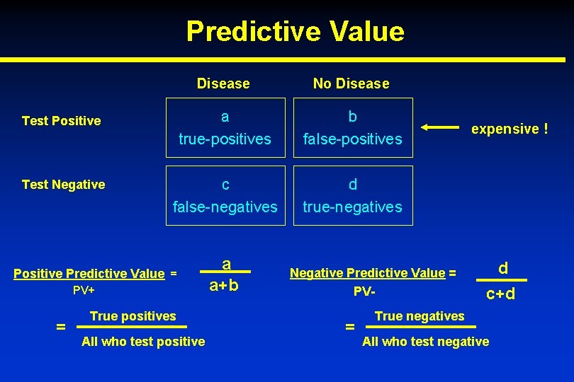 Predictive Value Disease No Disease Test Positive a true-positives b false-positives Test Negative c