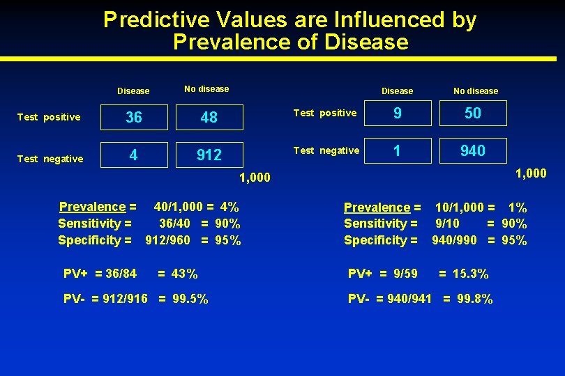 Predictive Values are Influenced by Prevalence of Disease No disease Test positive 36 48