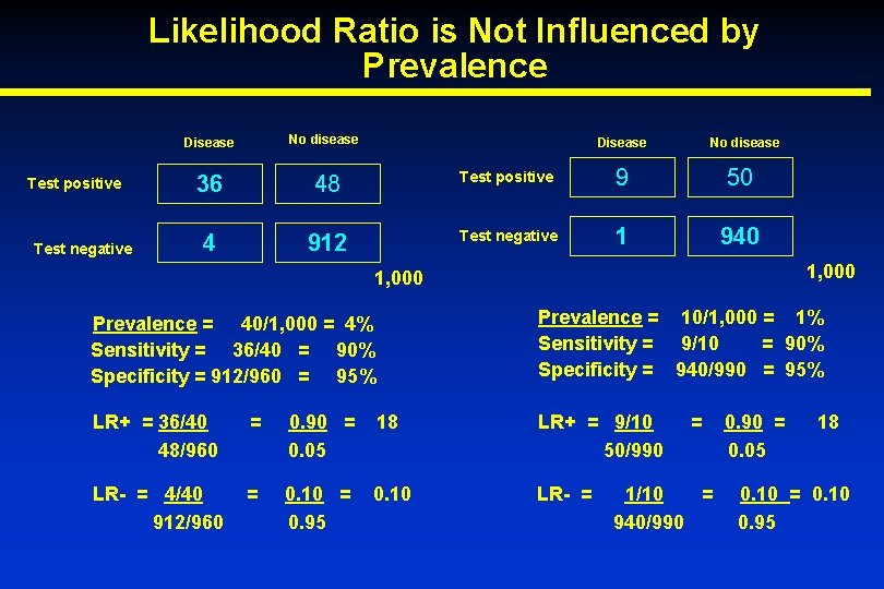 Likelihood Ratio is Not Influenced by Prevalence Test positive Test negative Disease No disease