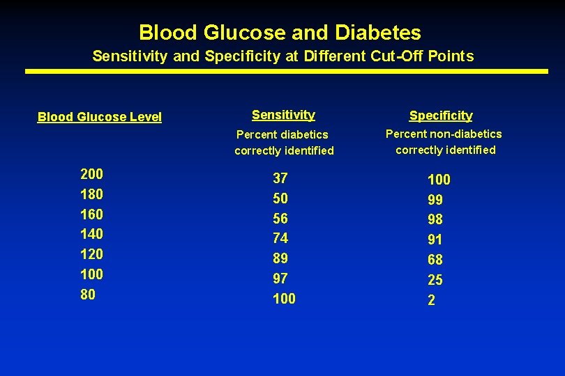 Blood Glucose and Diabetes Sensitivity and Specificity at Different Cut-Off Points Blood Glucose Level
